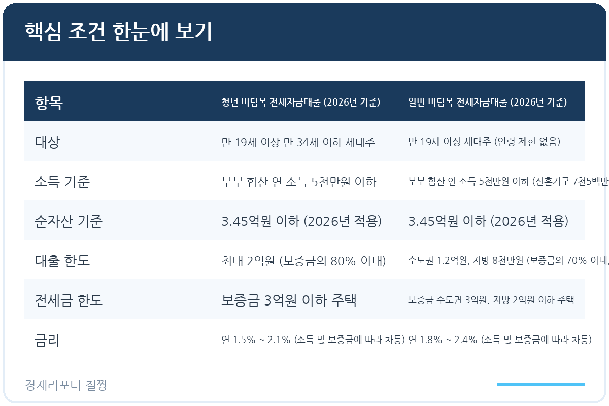 청년 버팀목 vs 일반 버팀목 차이 관련 이미지