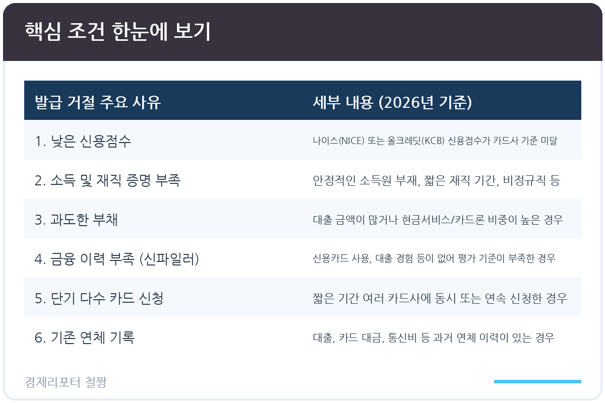 신용카드 발급 거절 사유 관련 이미지