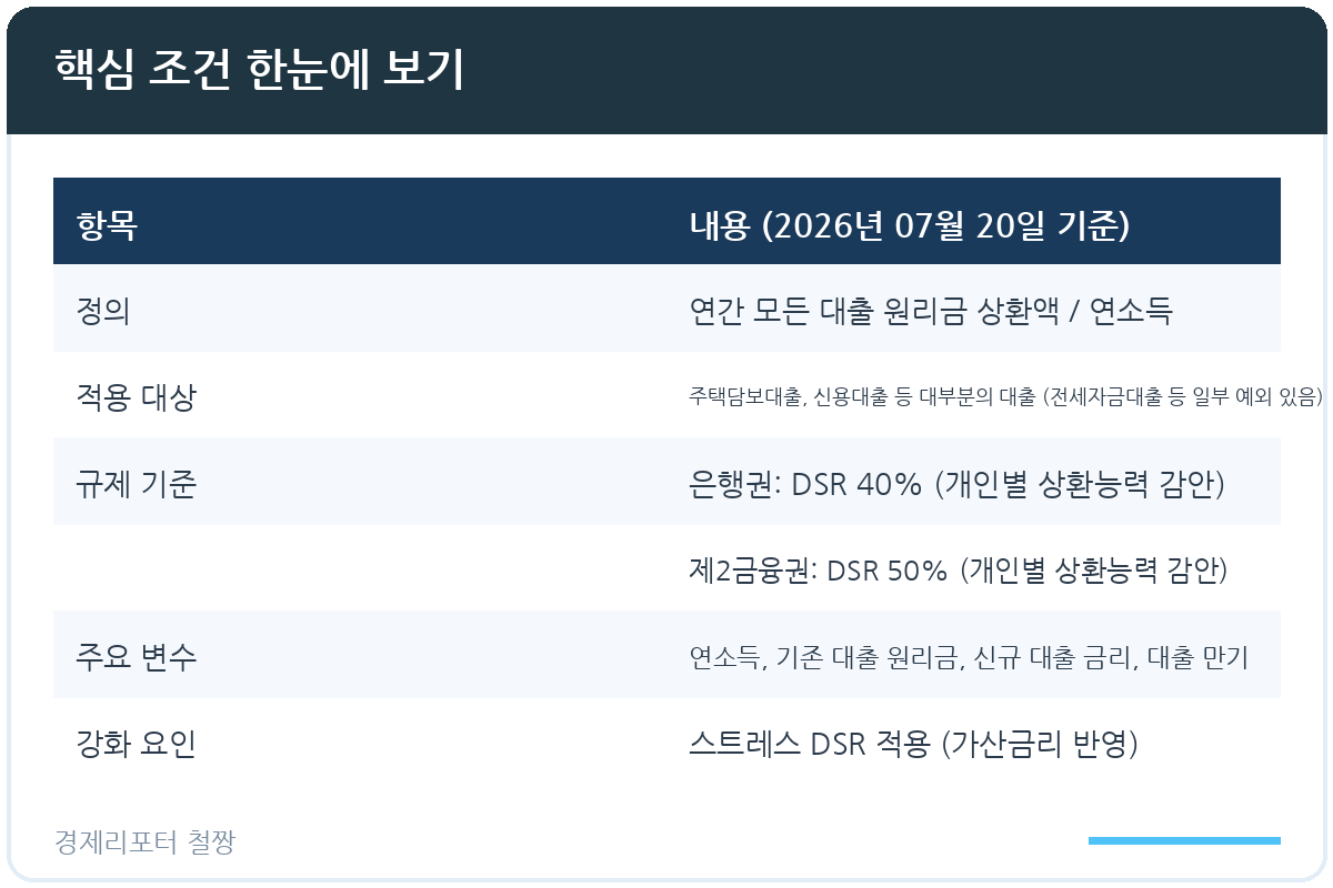 DSR 계산 방법 한도 줄이기 관련 이미지