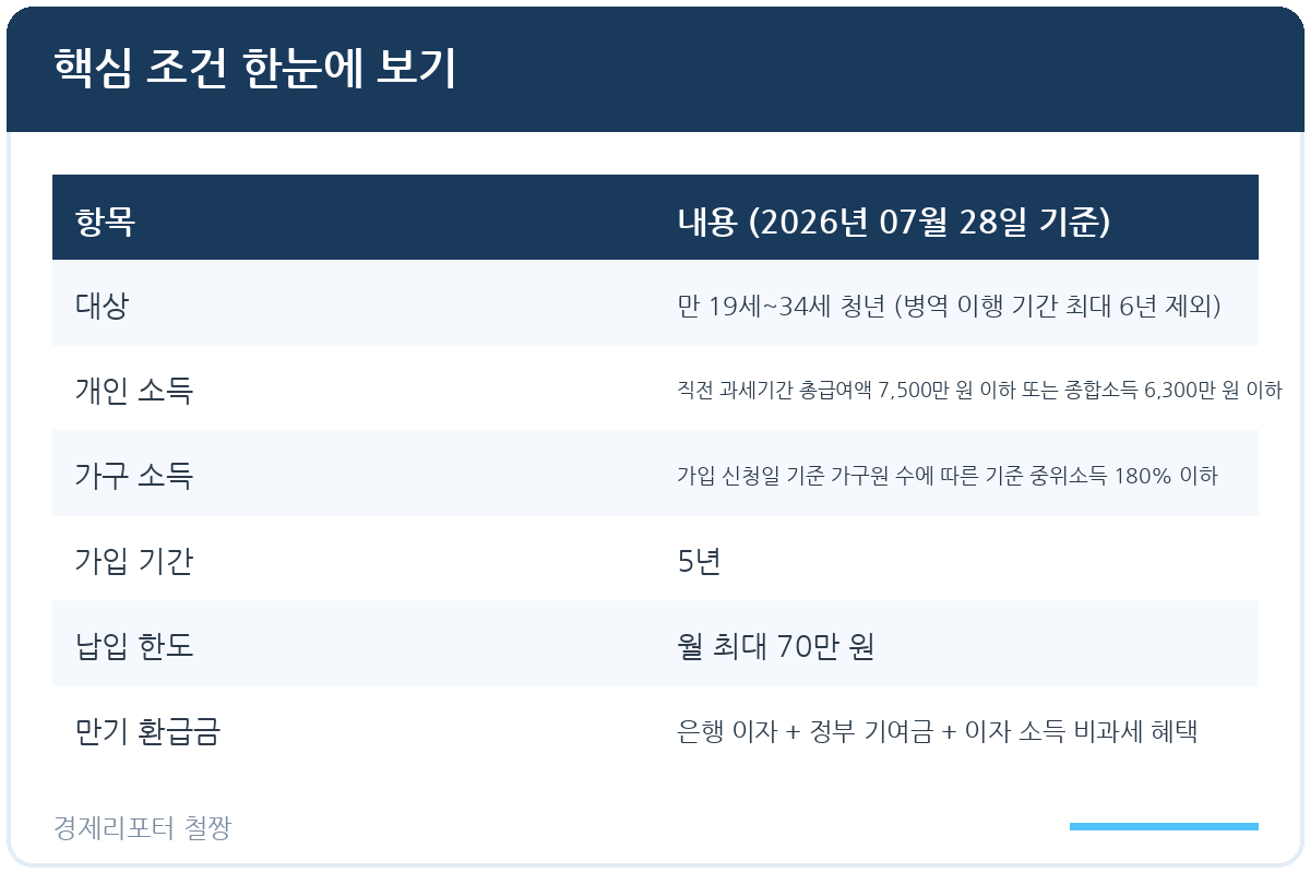 청년도약계좌 중도해지 불이익 관련 이미지