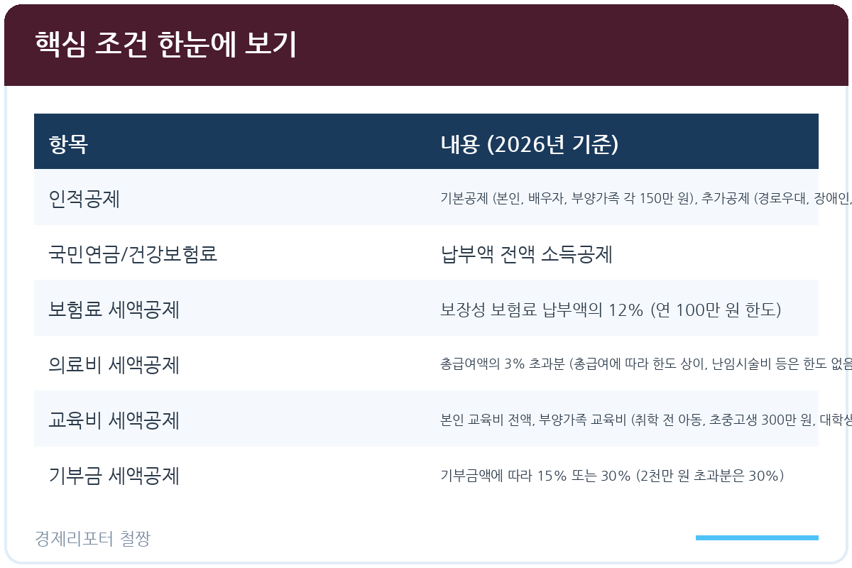 연말정산 환급 많이 받는 법 관련 이미지