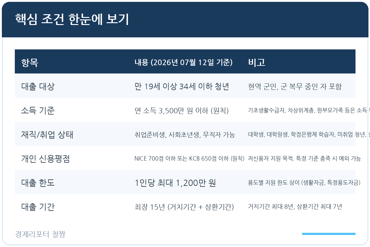 햇살론 유스 조건 승인 잘 나는 법 관련 이미지