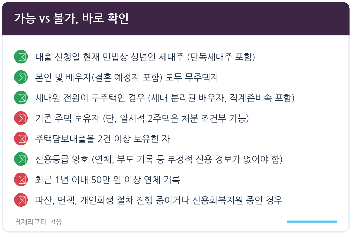 디딤돌 대출 조건 한도 관련 이미지