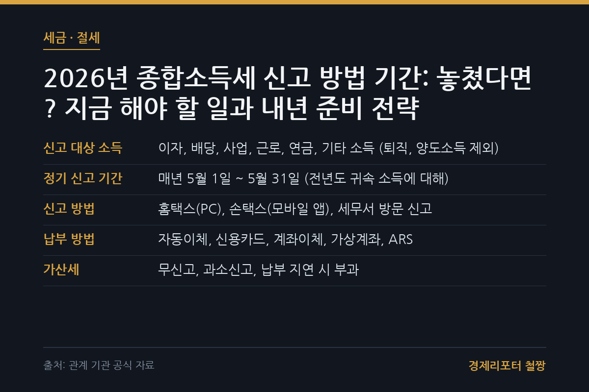 종합소득세 신고 방법 기간 관련 이미지