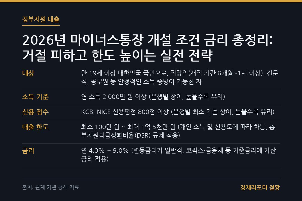 마이너스통장 개설 조건 금리 관련 이미지