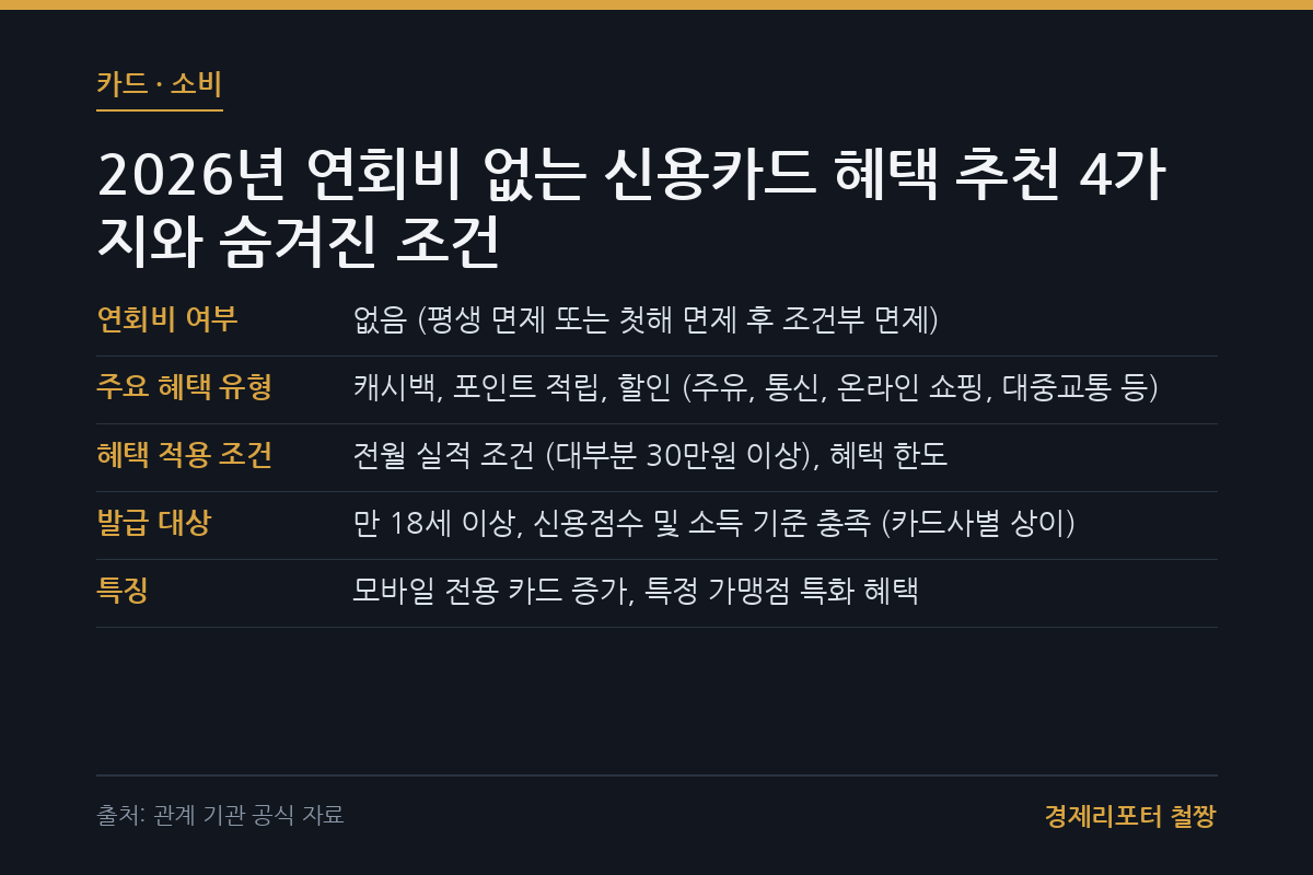 연회비 없는 신용카드 혜택 추천 관련 이미지