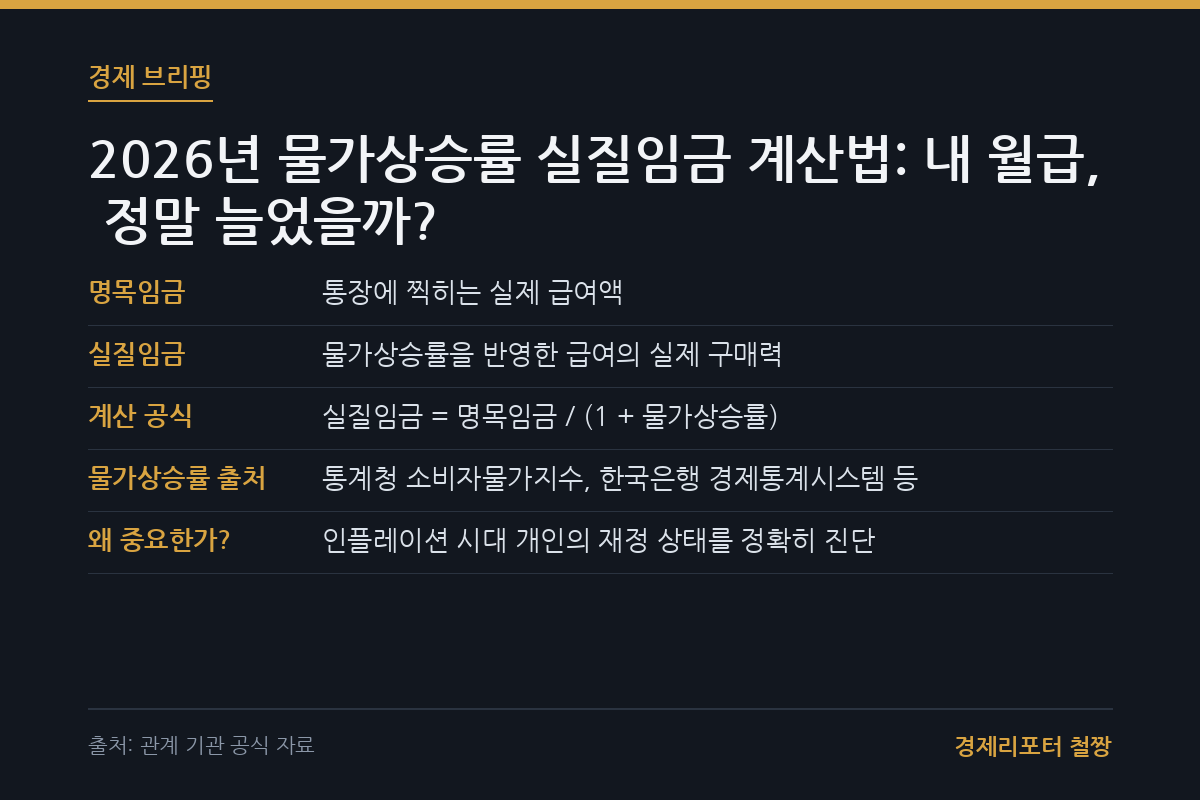 물가상승률 실질임금 계산 관련 이미지