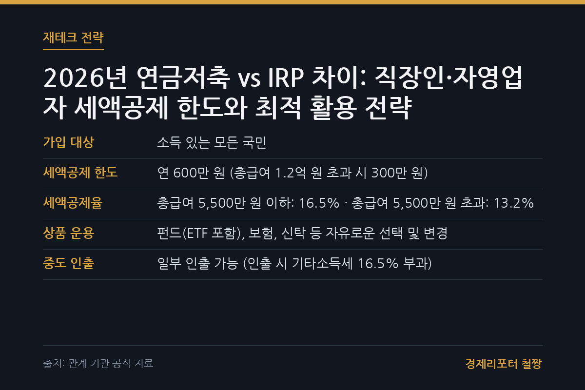 연금저축 vs IRP 차이 관련 이미지