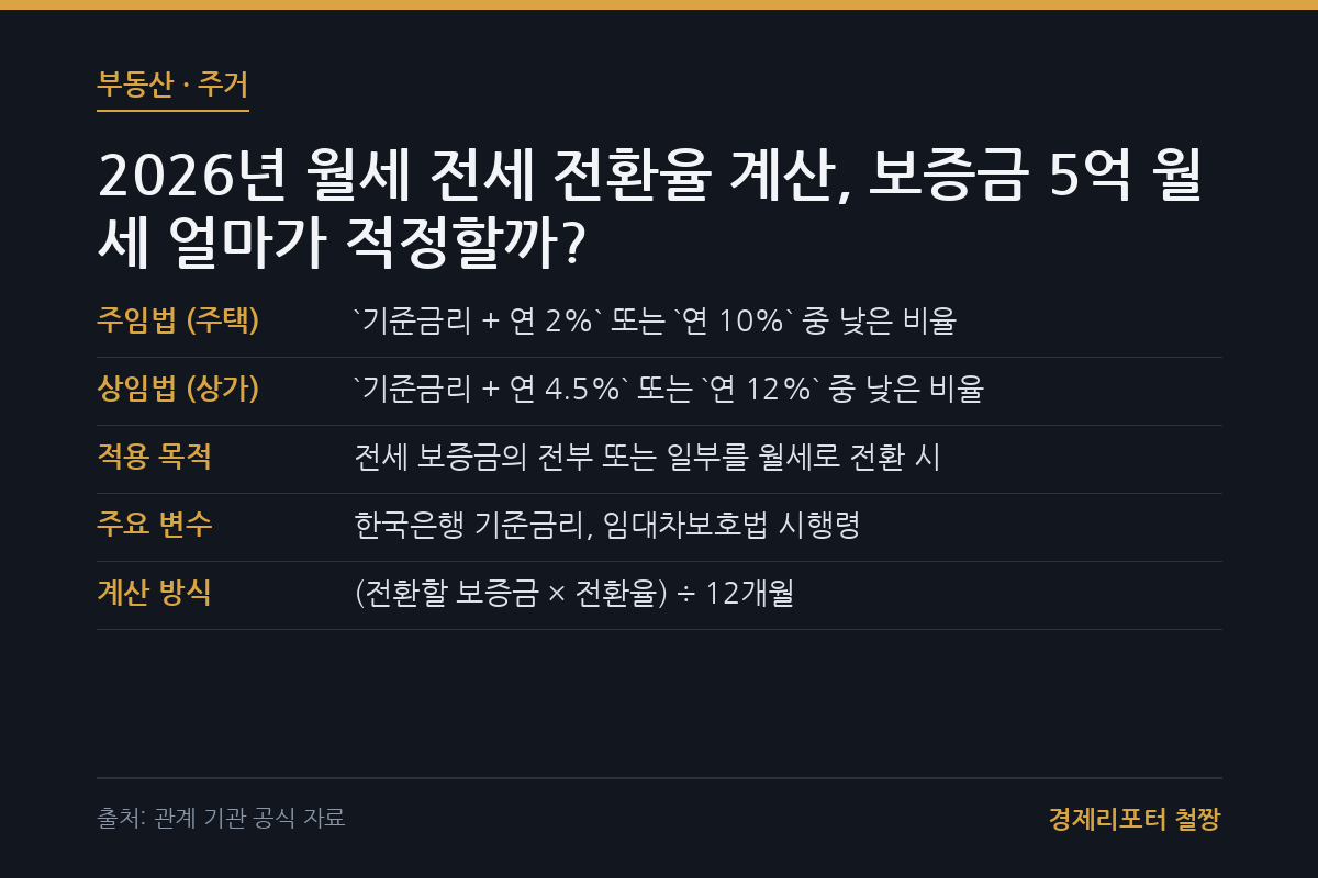 월세 전세 전환율 계산 관련 이미지