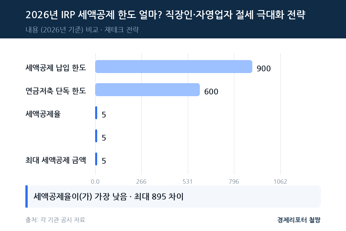 IRP 세액공제 한도 얼마 관련 이미지