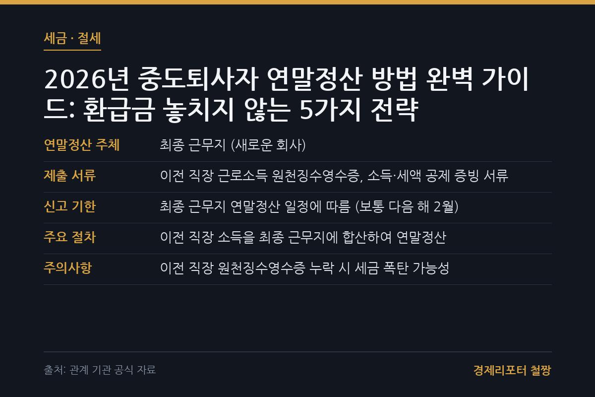 중도퇴사자 연말정산 방법 관련 이미지