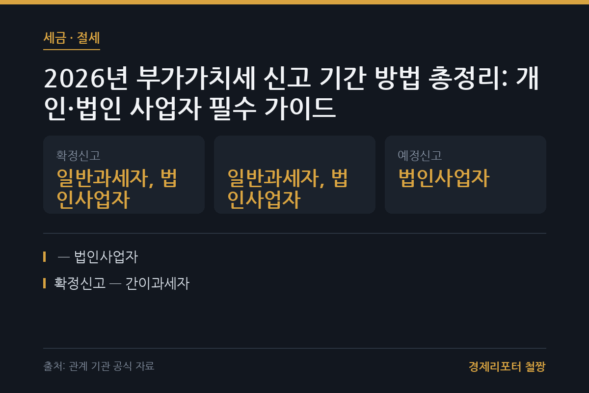 부가가치세 신고 기간 방법 관련 이미지