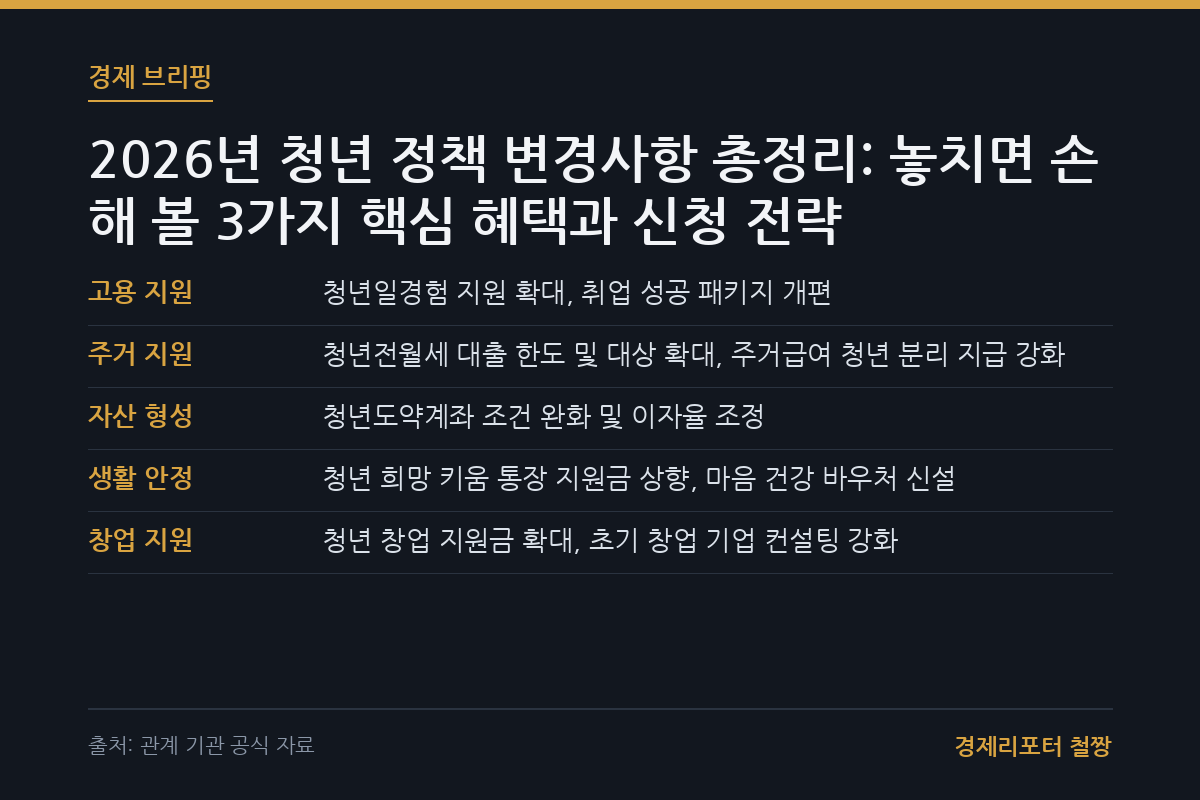 청년 정책 변경사항 총정리 관련 이미지