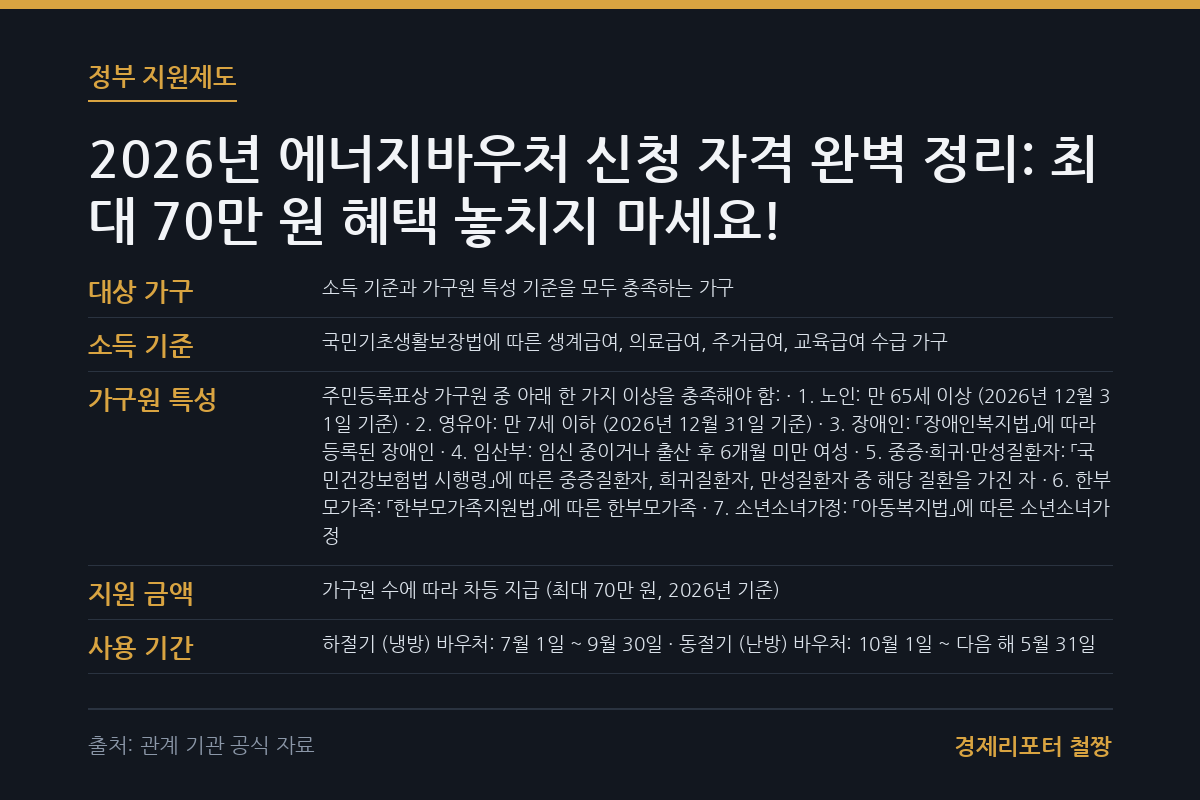 에너지바우처 신청 자격 관련 이미지