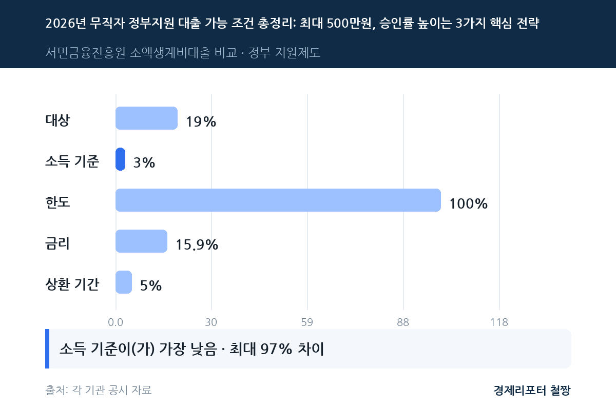무직자 정부지원 대출 가능 관련 이미지