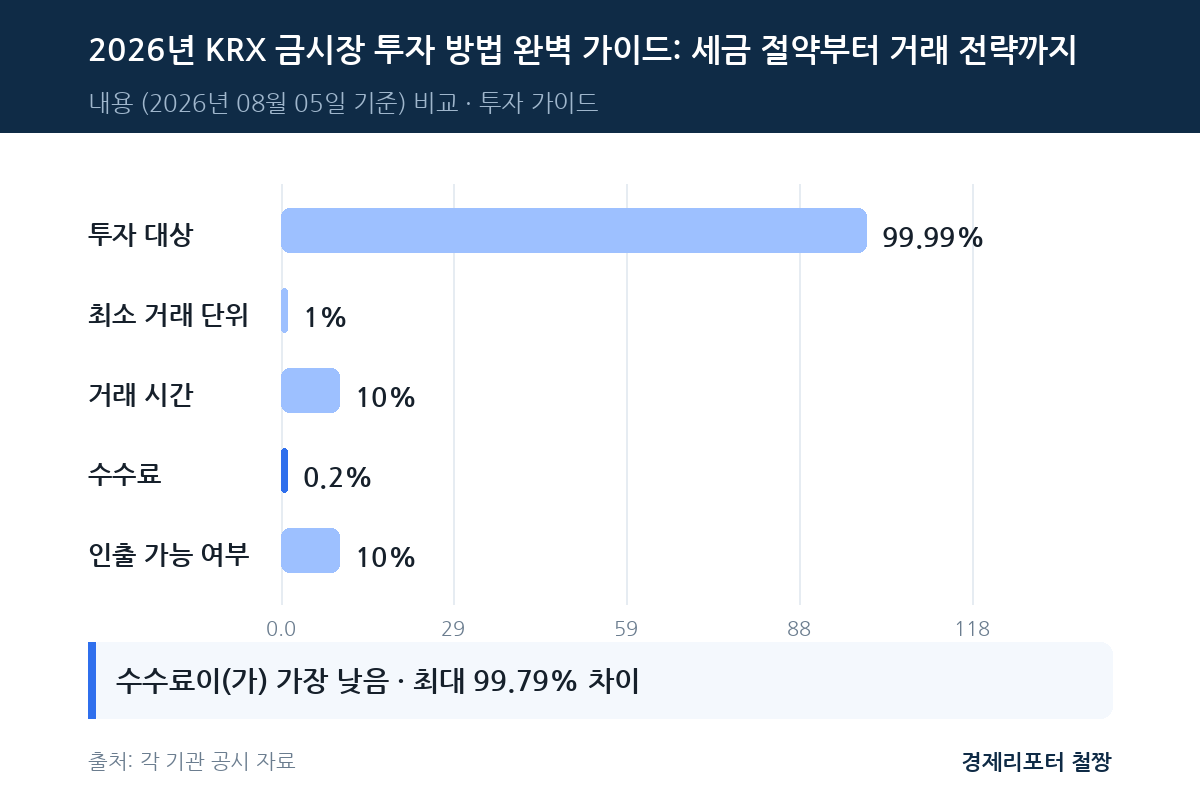 금 투자 방법 KRX 금시장 관련 이미지