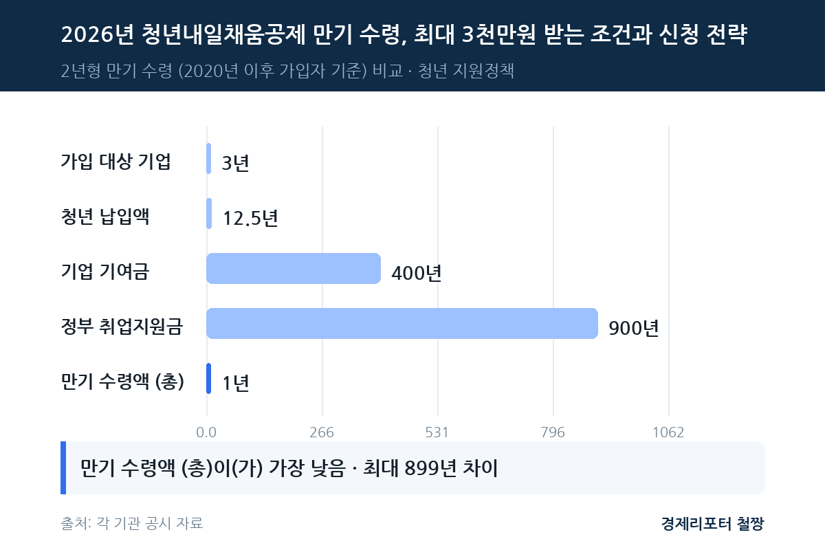 청년내일채움공제 만기 수령 관련 이미지