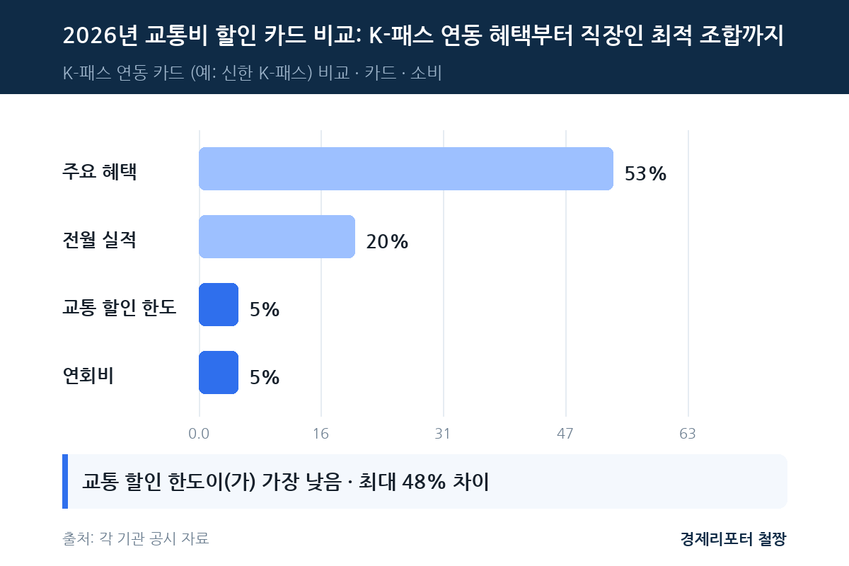 교통비 할인 카드 비교 관련 이미지