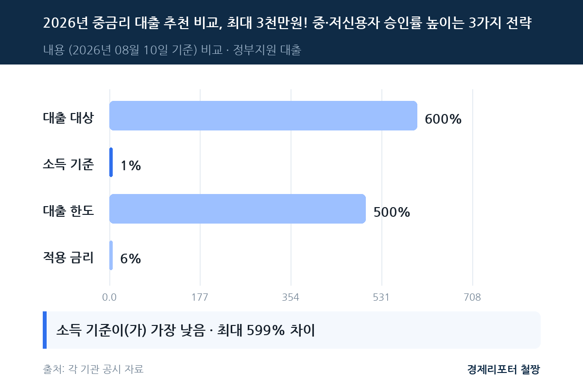 중금리 대출 추천 비교 관련 이미지