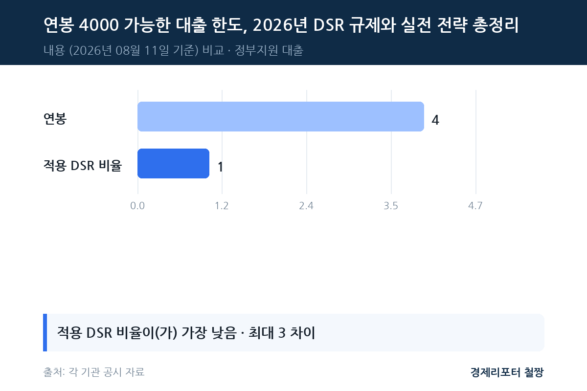 연봉 4000 가능한 대출 한도 관련 이미지