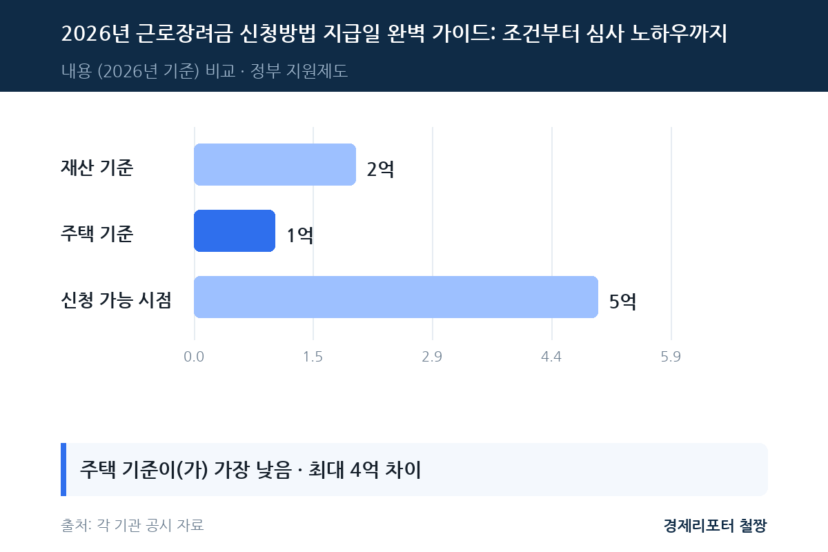 근로장려금 신청방법 지급일 관련 이미지
