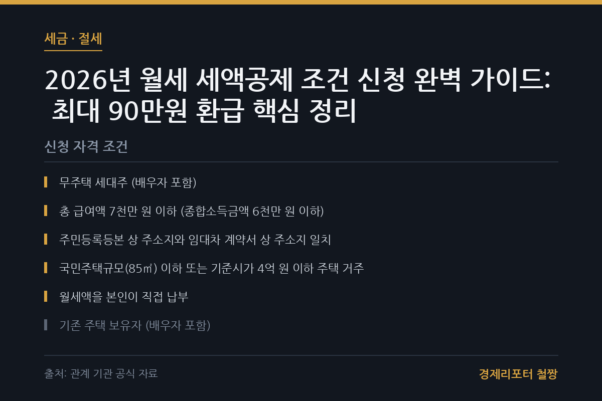 월세 세액공제 조건 신청 관련 이미지