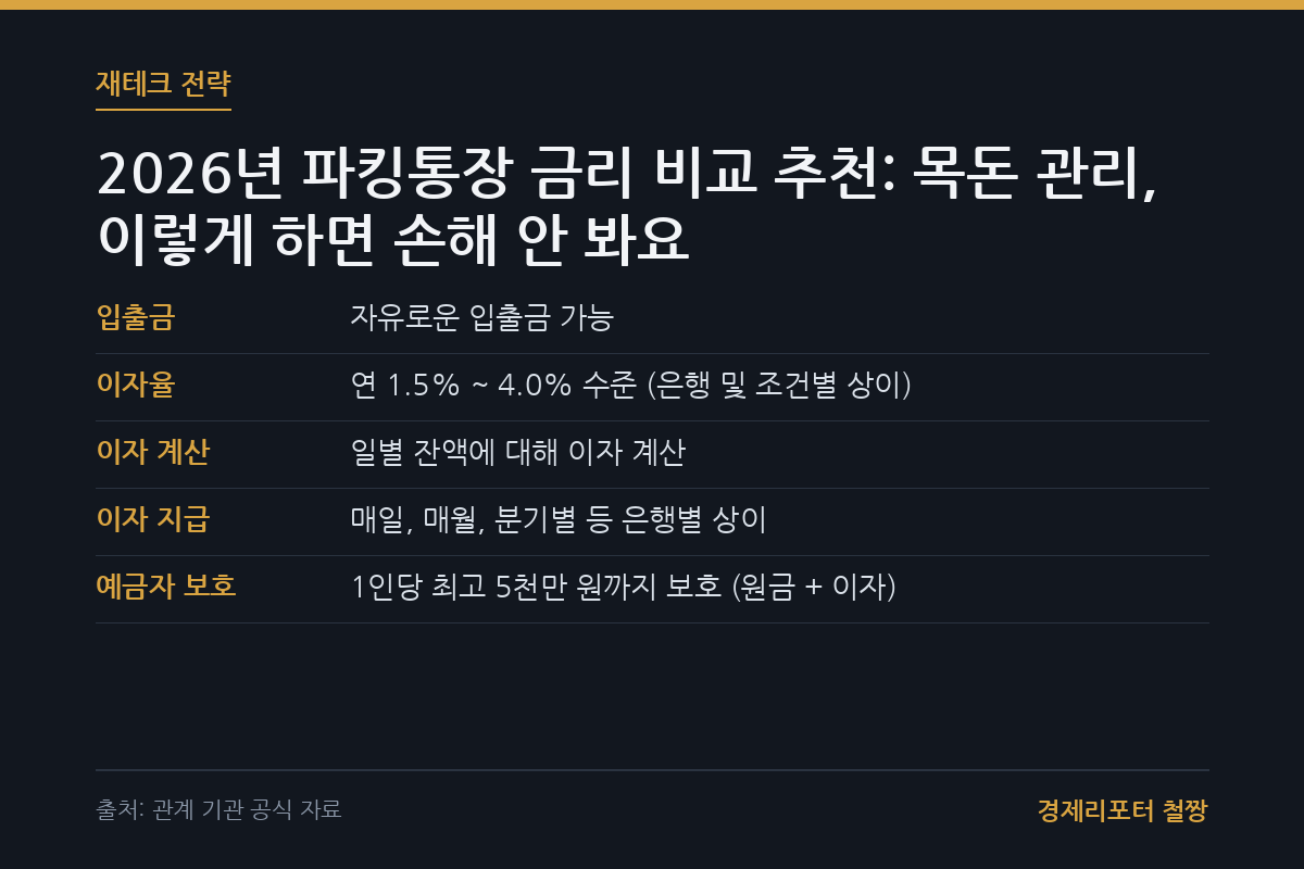 파킹통장 금리 비교 추천 관련 이미지