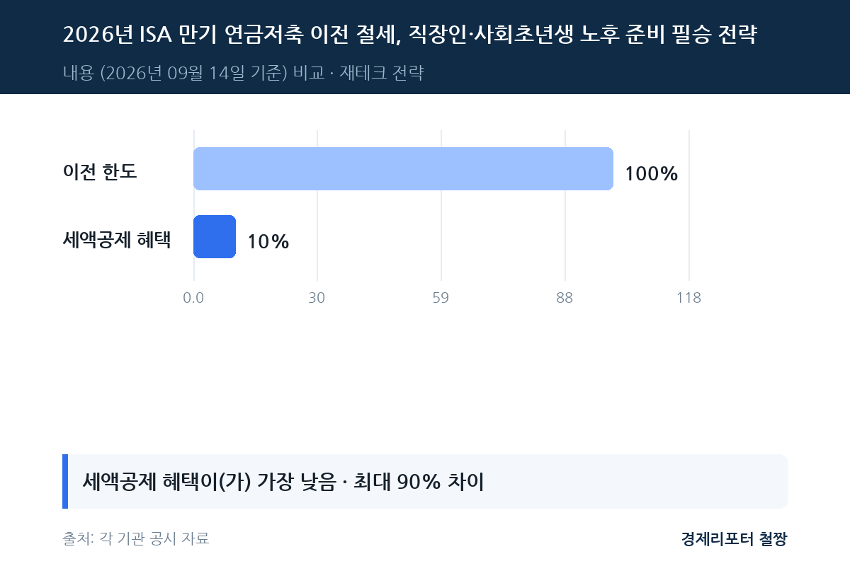 ISA 만기 연금저축 이전 절세 관련 이미지