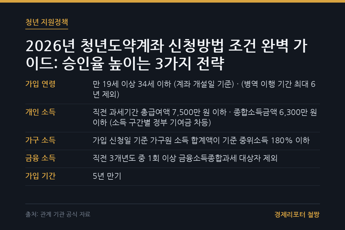 청년도약계좌 신청방법 조건 관련 이미지