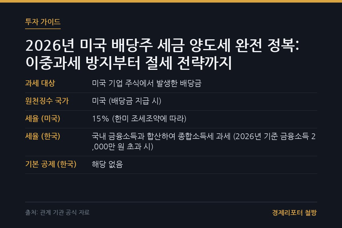 미국 배당주 세금 양도세 관련 이미지