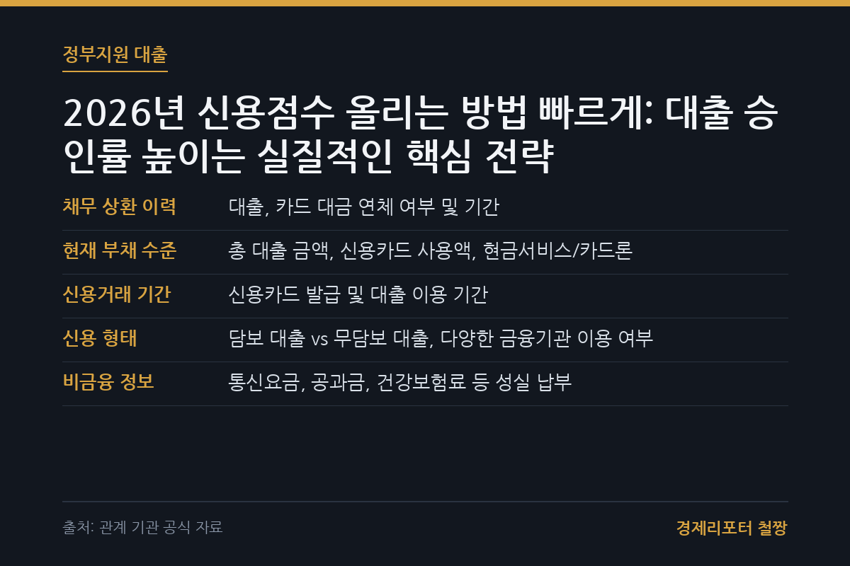 신용점수 올리는 방법 빠르게 관련 이미지