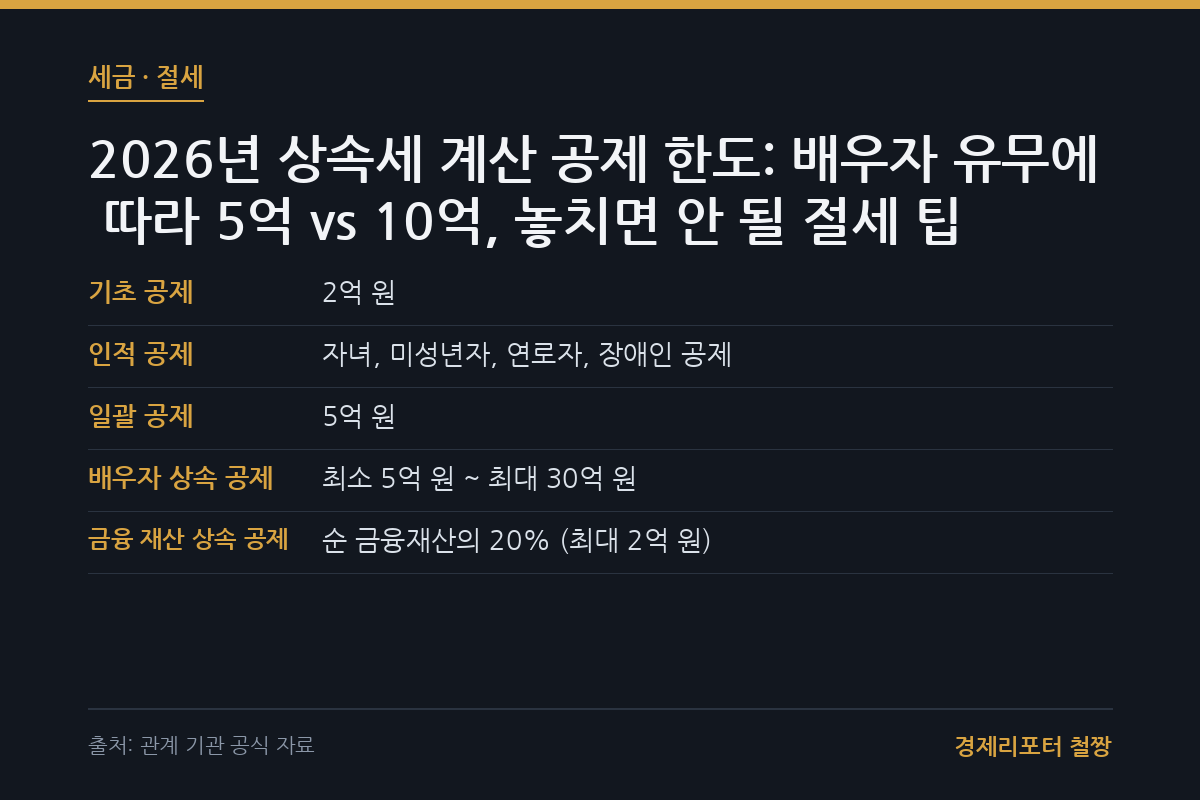 상속세 계산 공제 한도 관련 이미지