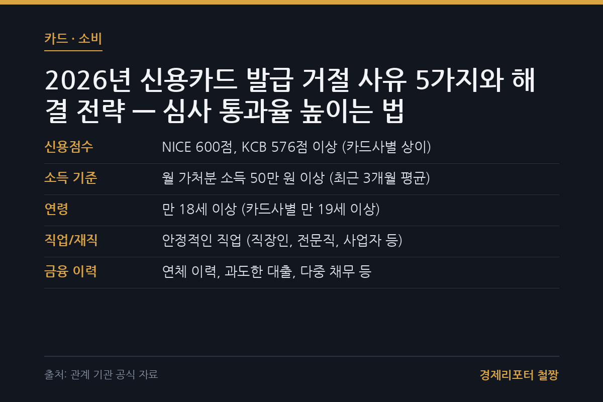 신용카드 발급 거절 사유 관련 이미지