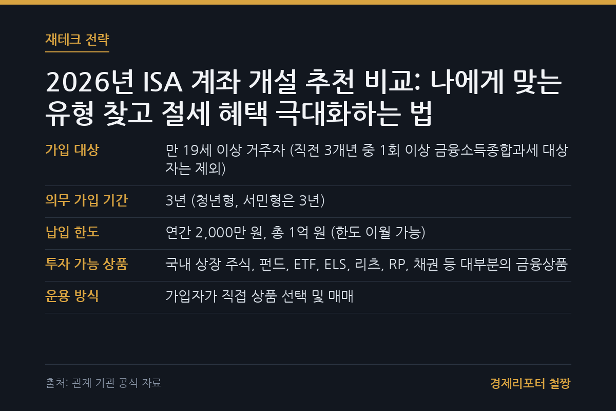 ISA 계좌 개설 추천 비교 관련 이미지