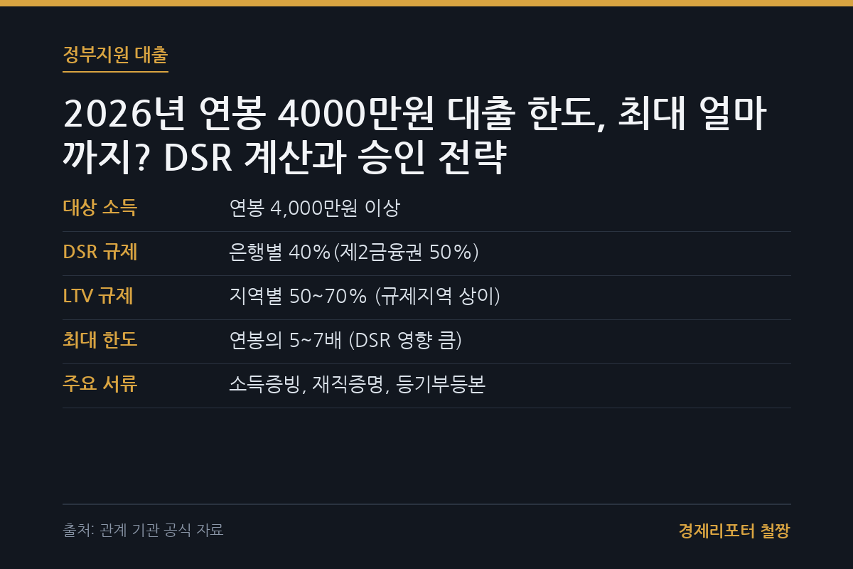 연봉 4000 가능한 대출 한도 관련 이미지