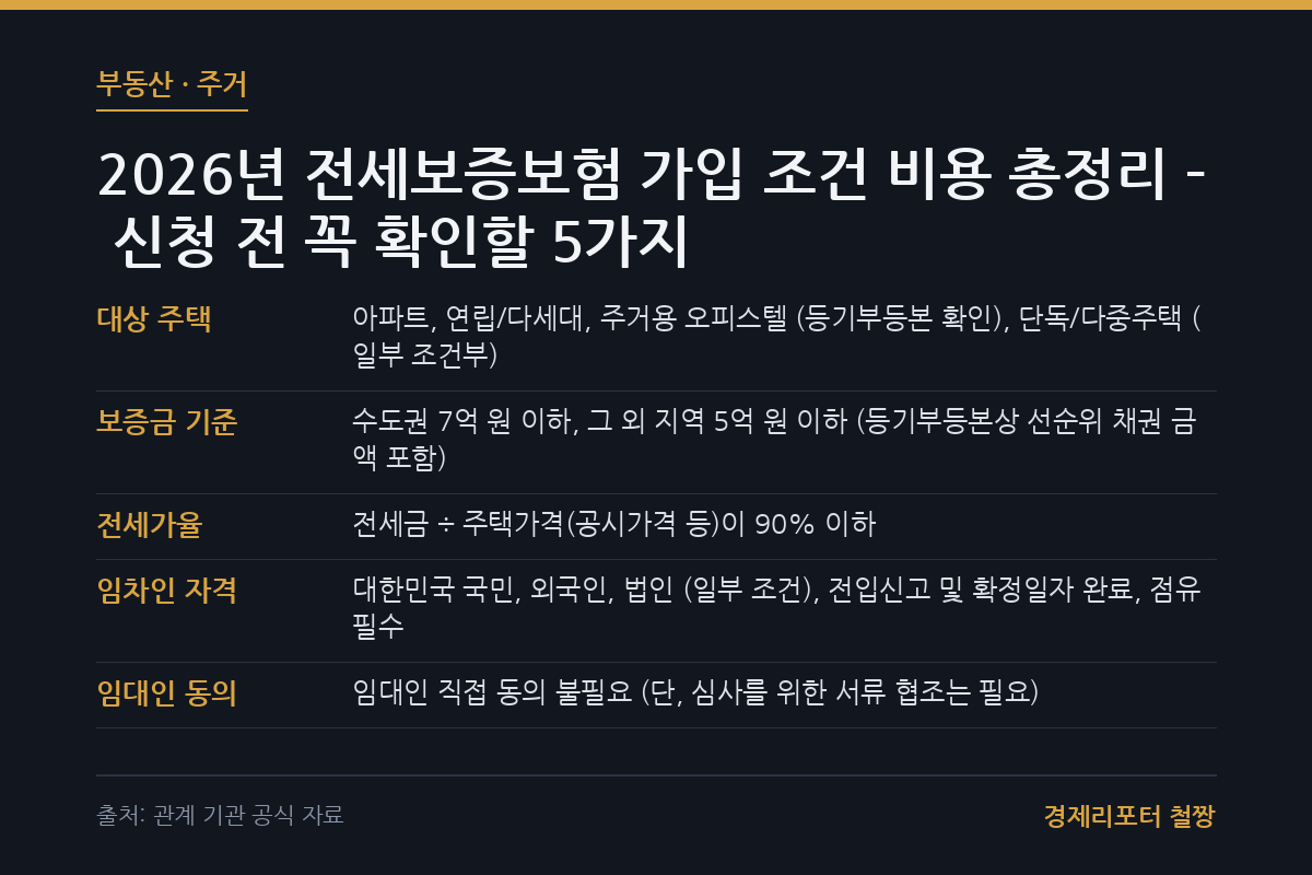 전세보증보험 가입 조건 비용 관련 이미지