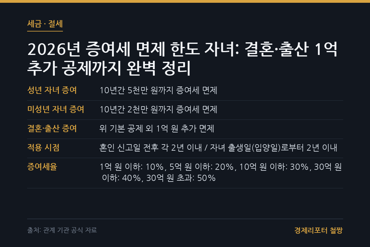 증여세 면제 한도 자녀 관련 이미지
