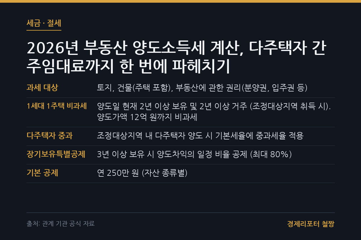 부동산 양도소득세 계산 관련 이미지