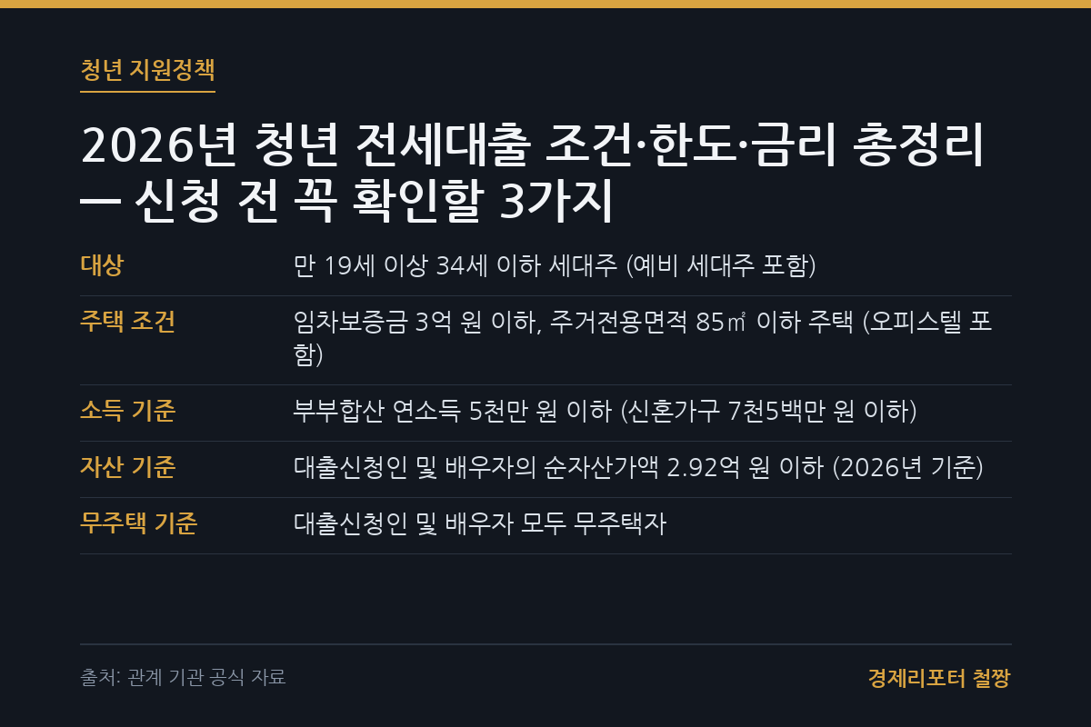청년 전세대출 조건 관련 이미지