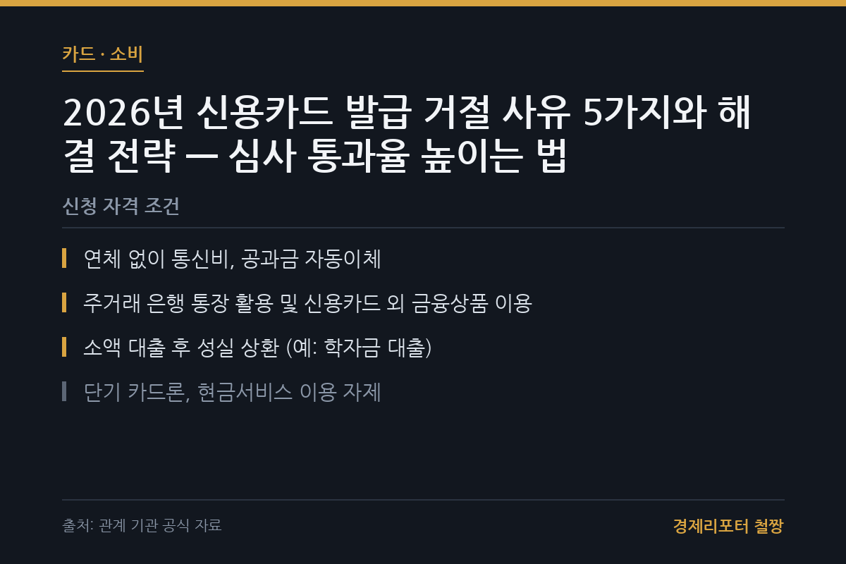신용카드 발급 거절 사유 관련 이미지