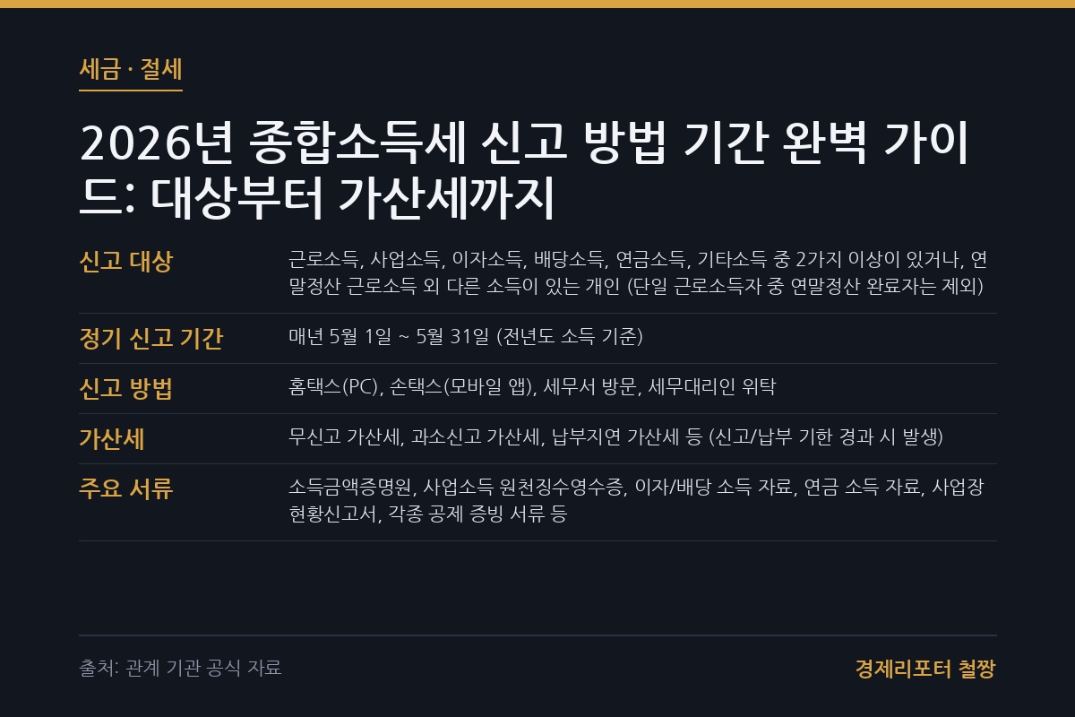 종합소득세 신고 방법 기간 관련 이미지