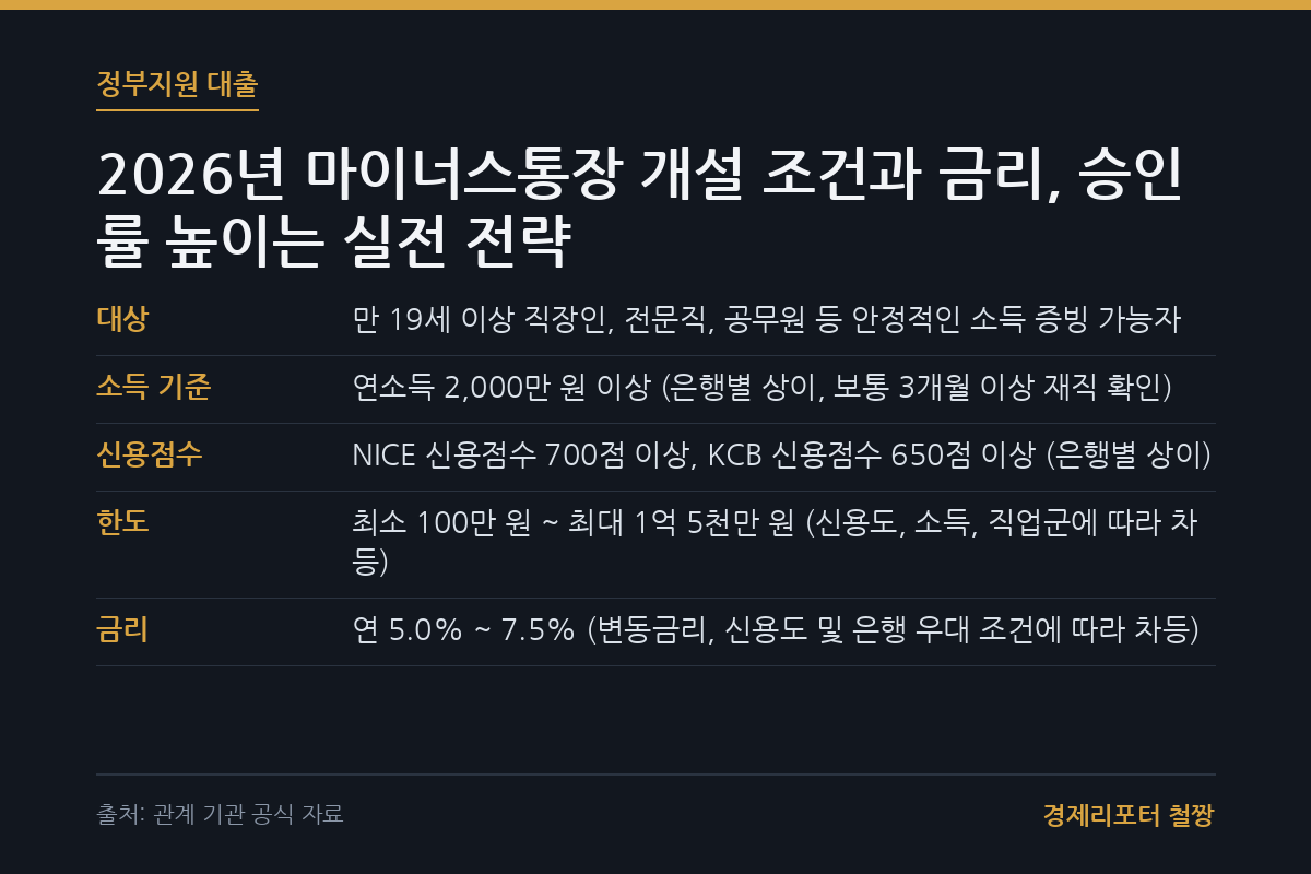 마이너스통장 개설 조건 금리 관련 이미지
