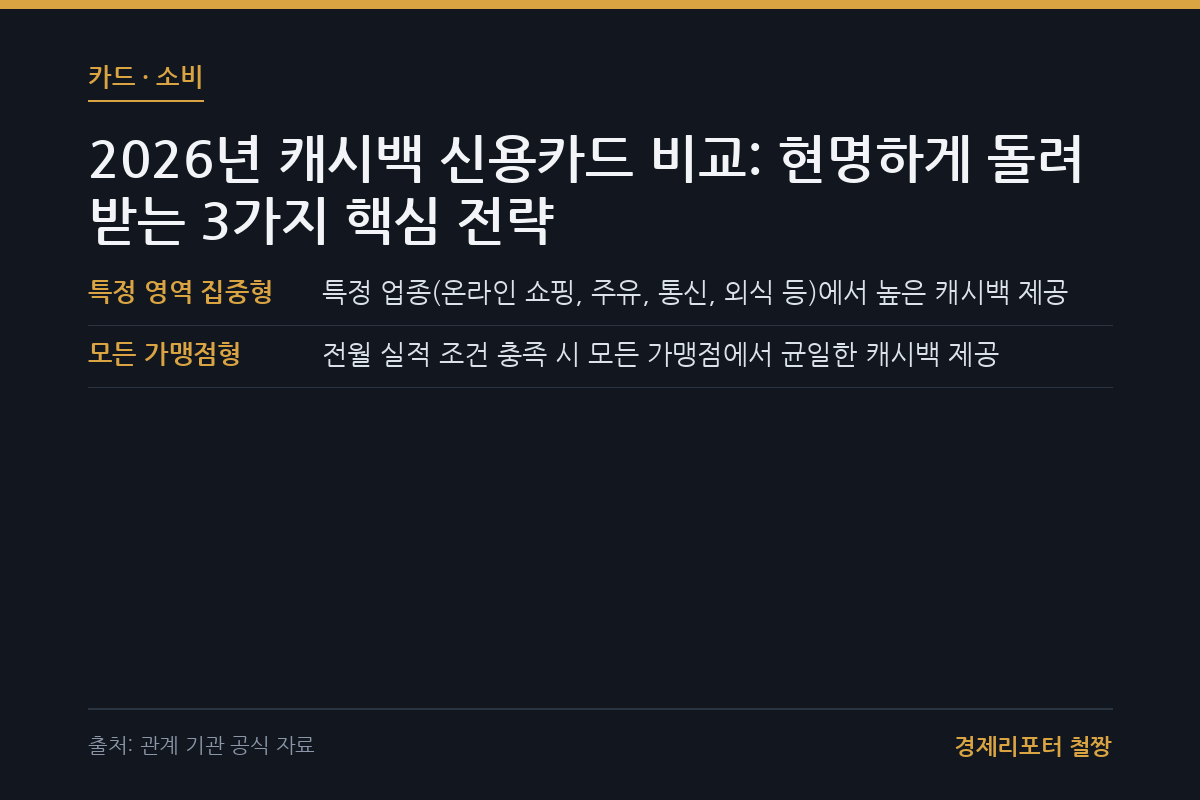 캐시백 신용카드 비교 관련 이미지