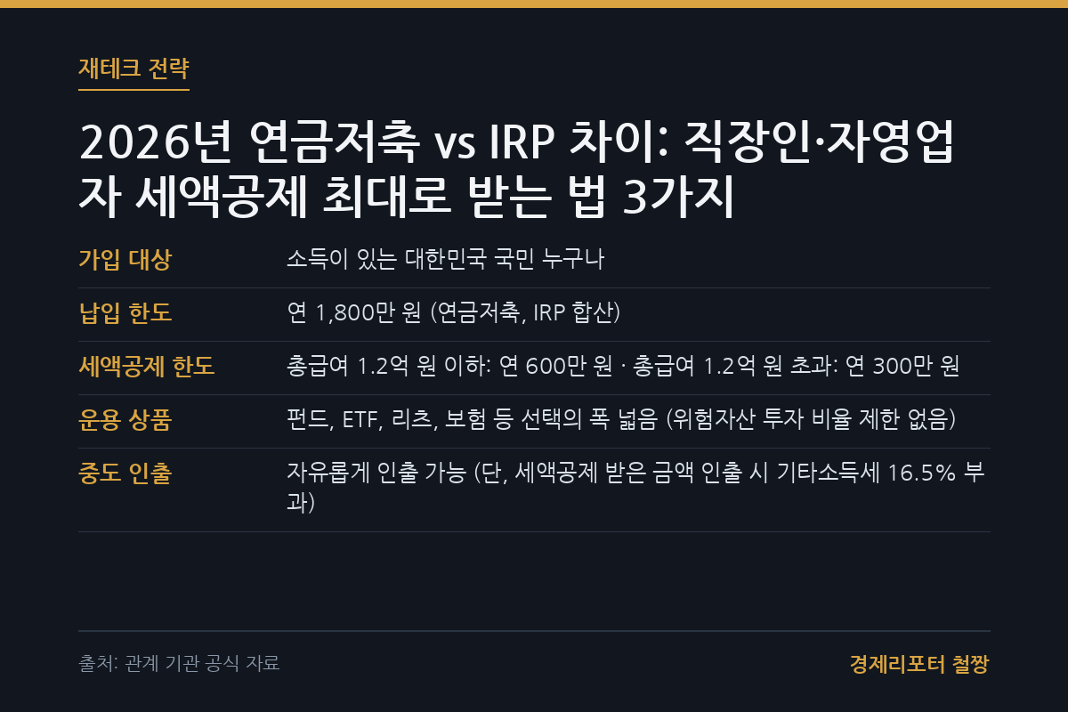 연금저축 vs IRP 차이 관련 이미지