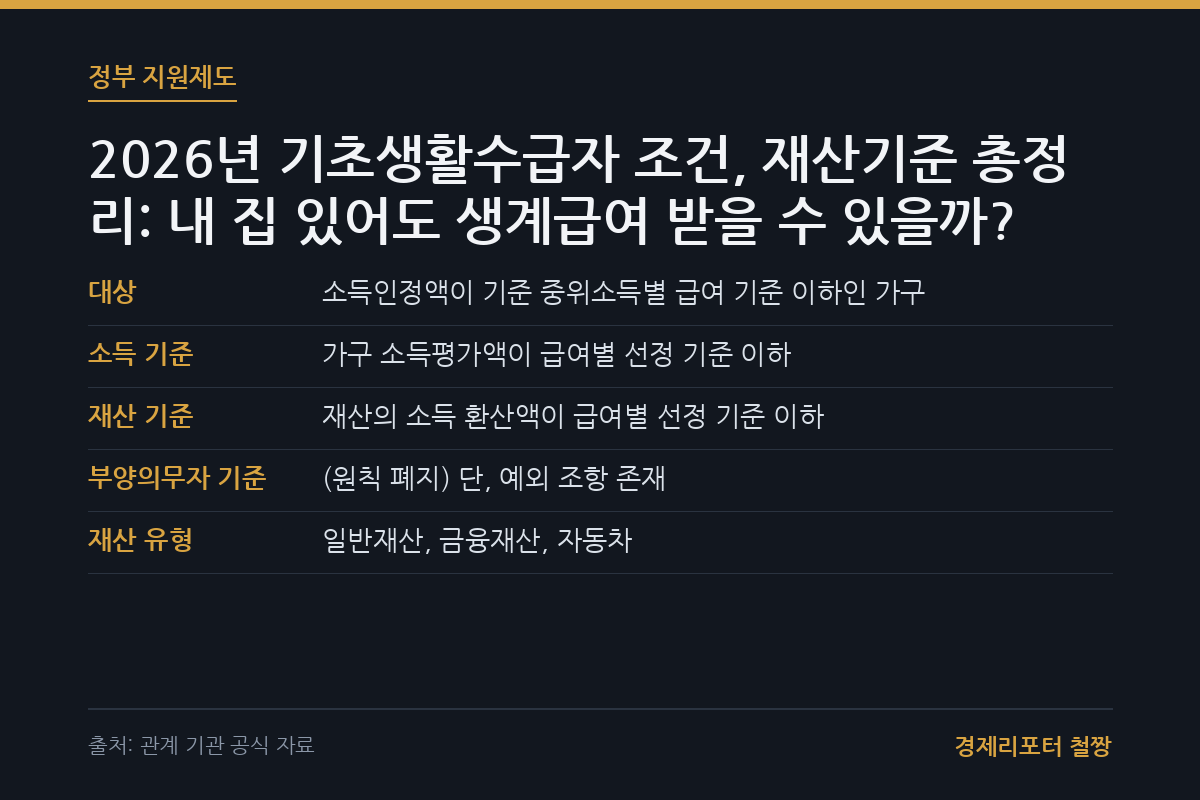 기초생활수급자 조건 재산기준 관련 이미지
