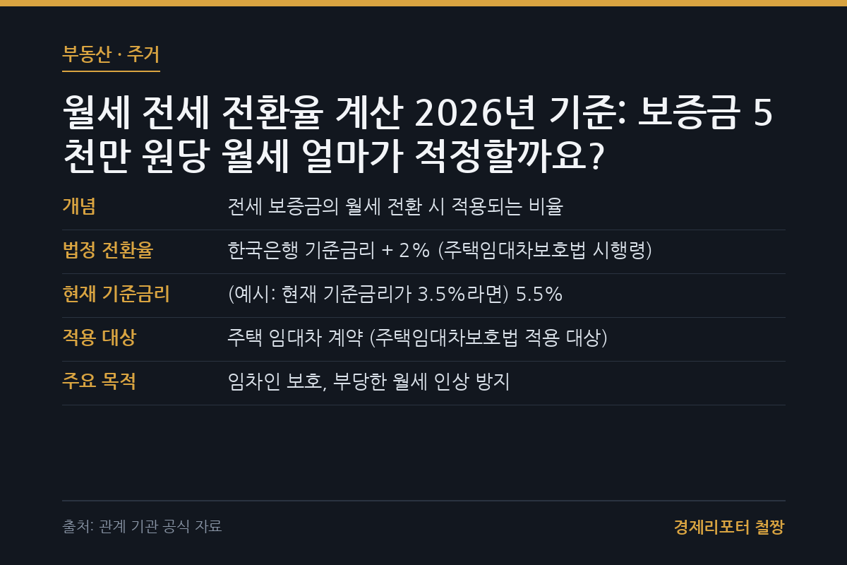 월세 전세 전환율 계산 관련 이미지