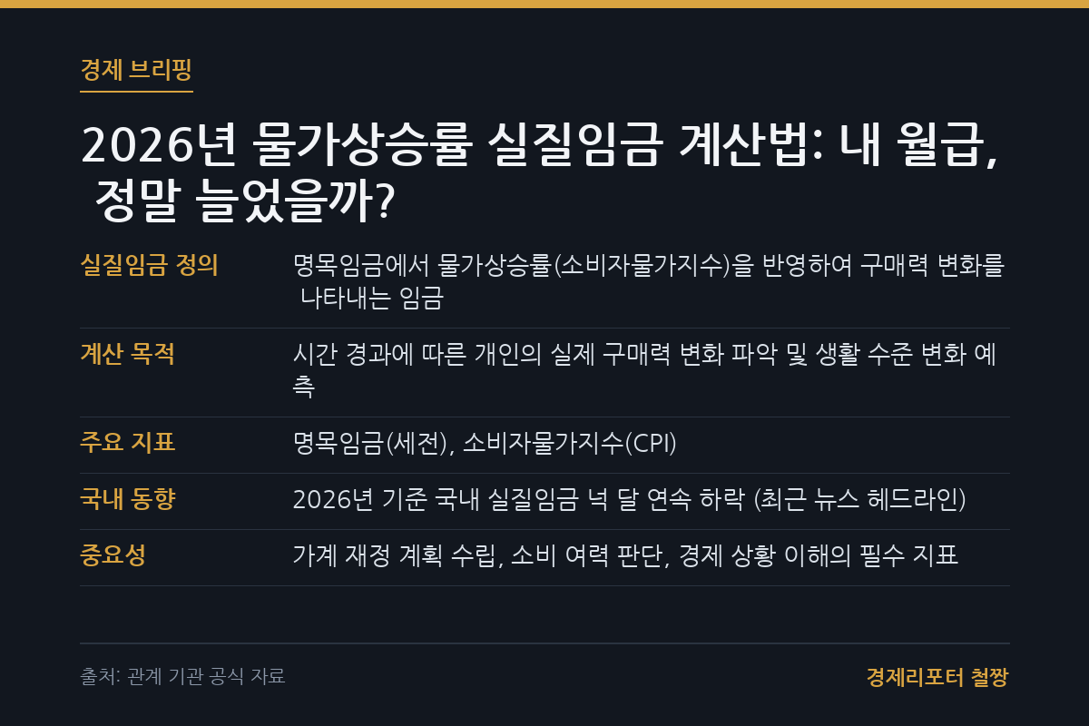 물가상승률 실질임금 계산 관련 이미지