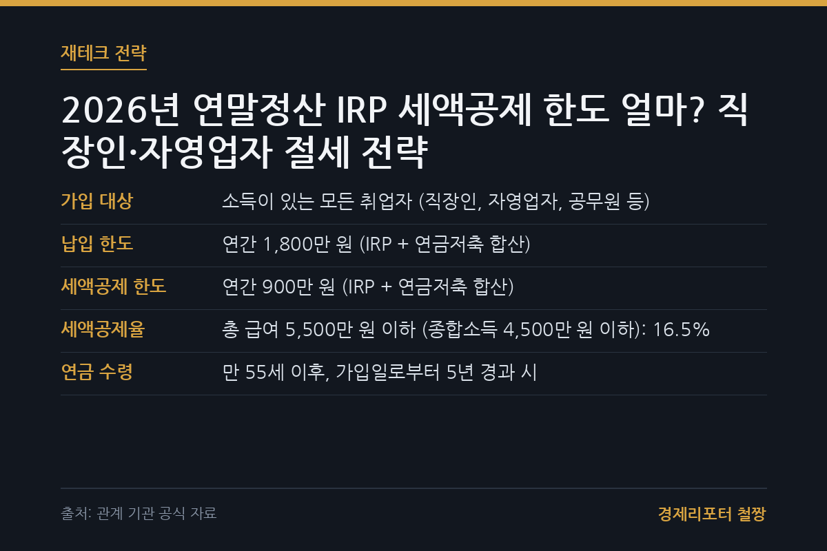 IRP 세액공제 한도 얼마 관련 이미지