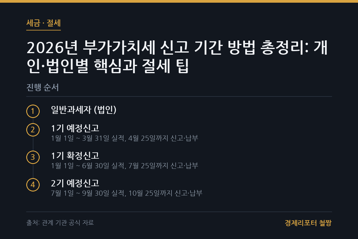 부가가치세 신고 기간 방법 관련 이미지