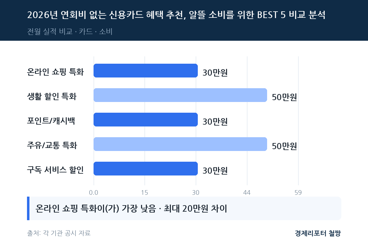 연회비 없는 신용카드 혜택 추천 관련 이미지
